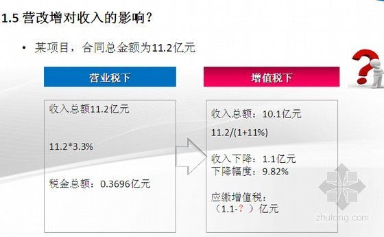 2016建筑安装行业营改增实务解析和风险管理精讲127页(政策要点分析 条文解读)-营改增对收入的影响 