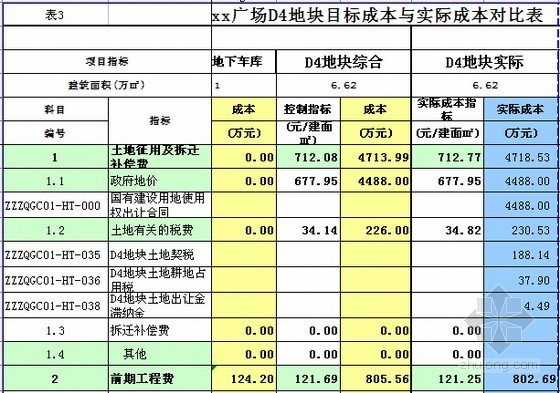 [郑州]城市综合体开发项目后评估报告（成本分析）-目标成本与实际成本对比表 