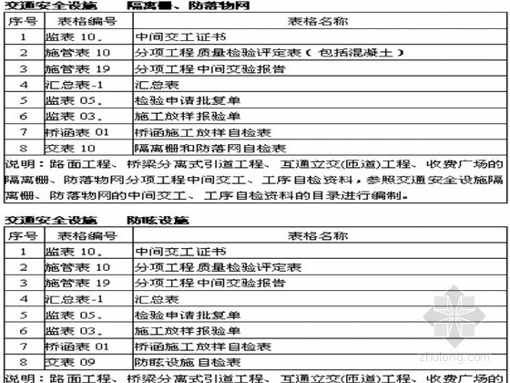 高速公路路面工程施工质量控制资料目录143页（含施工类 监理类）-交通安全设施