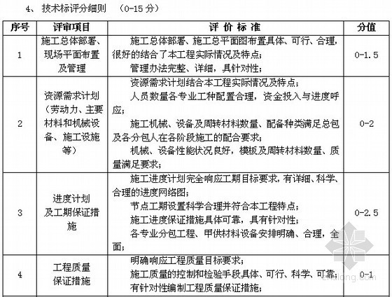 综合评标计算资料下载-施工总包招标文件之评标办法及评分细则