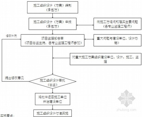 高层住宅楼工程监理规划（130页 范本 流程图）-施工组织审核流程 