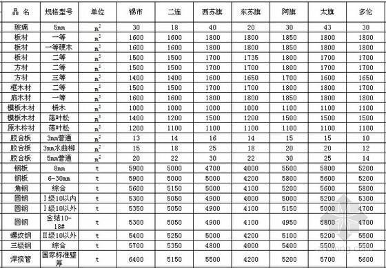 锡林郭勒盟信息价资料下载-[内蒙古]锡林郭勒盟2011年第2季度建设工程材料信息价格