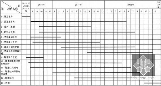[浙江]含44米高边坡高速公路工程实施性施工组织设计287页（路桥涵隧道）-施工总体进度横道图