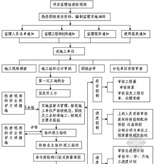 [重庆]廉租房住宅工程监理大纲254页（附流程图60余张、资料完整）-施工阶段监理工作总程序图 