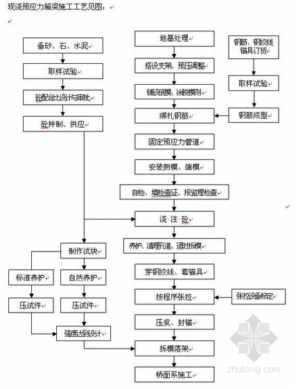 分离式跨线桥资料下载-分离式立交跨线桥施工技术交底