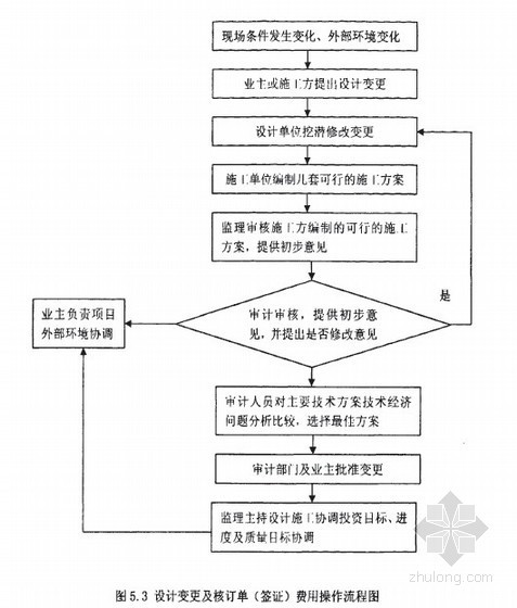 [硕士]土地整理项目跟踪审计研究[2010]- 