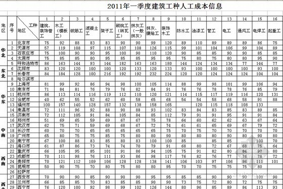 苏州人工费市场信息资料下载-2011年一季度建筑工种人工成本信息表