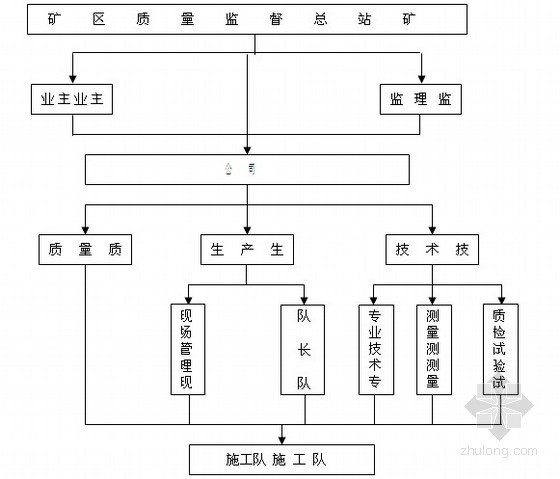 某煤矿井下中央变电所及通风机安装工程施工组织设计-施工质量保证体系框图 