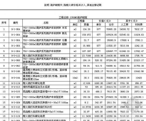 炉窑砌筑方案资料下载-2350m3高炉炉窑砌筑预算书