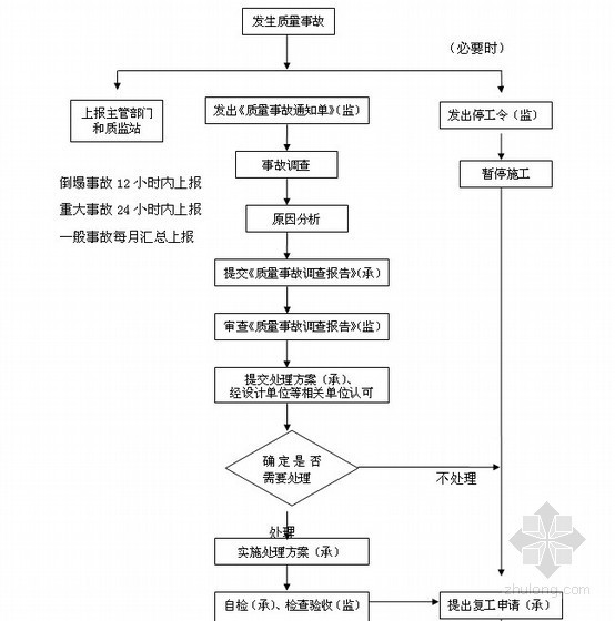 [江苏]道路改扩建工程监理规划（附流程图）-工程质量事故处理流程 