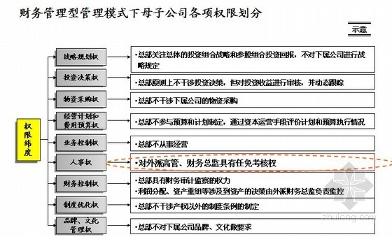 房地产集团人力资源管控体系设计-财务管理型管理模式下母子公司各项权限划分 