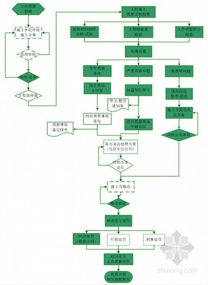 标杆地产集团业务流程管理操作手册（319页 图表丰富）-工程质量管理流程图 