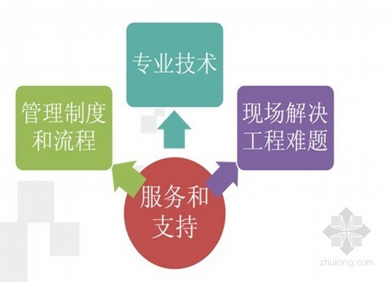 房地产品质缺陷资料下载-[安徽]房地产品质战略落地之工程（含知名地产、知名地产房地产ppt 共34页）