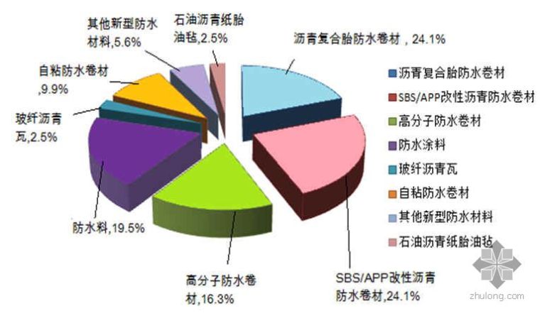 建筑防水该工程资料下载-建筑防水技术发展概况及推广技术的性能特点与应用（PPT）