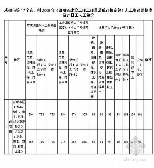 香港人工单价资料下载-[四川]人工费调整幅度及计日工人工单价