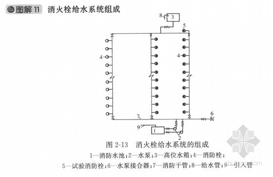 入门施工图识图资料下载-[预算入门]消火栓给水系统施工图识图精讲(图文并茂)