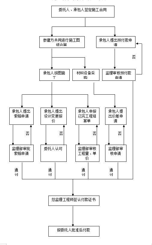 工程建设项目施工监理大纲-施工阶段投资控制程序图