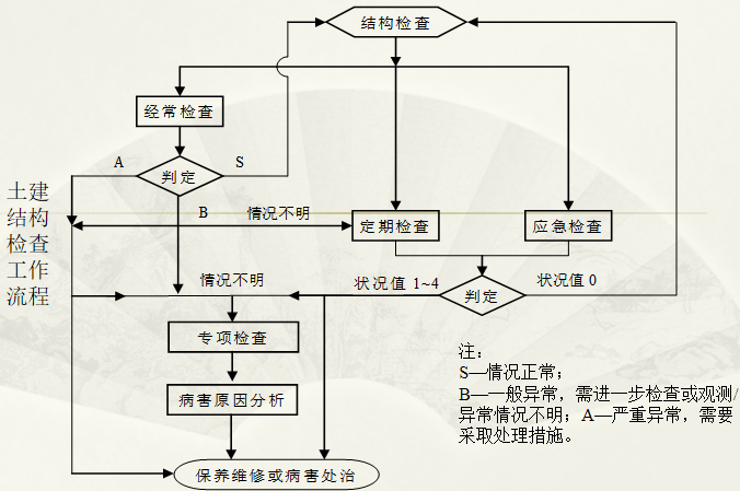 新编《公路隧道养护技术规范》解读_3