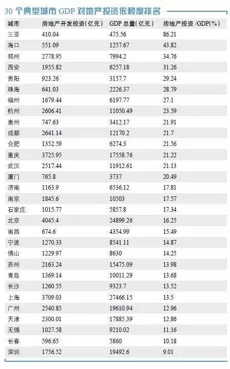 如果没有房地产撑着，这30个典型城市经济会失色！-30个典型城市GDP对地产投资依赖度排名.jpg