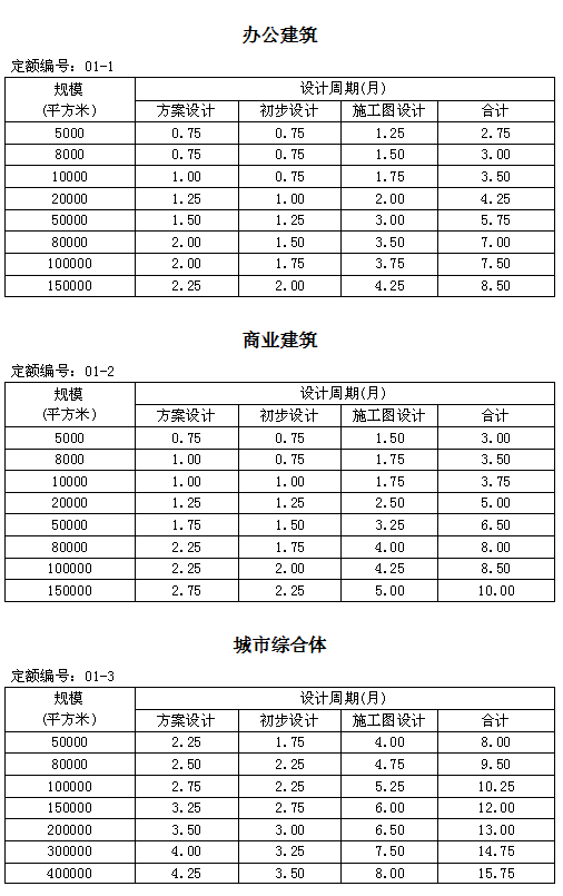 全国建筑设计周期规定资料下载-几天出图是合理的？建筑设计周期其实是有据可依的