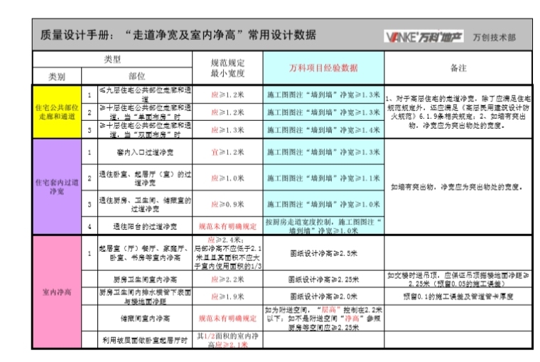 知名地产地产设计质量手册（详细）-“走道净宽及室内净高”常用设计数据