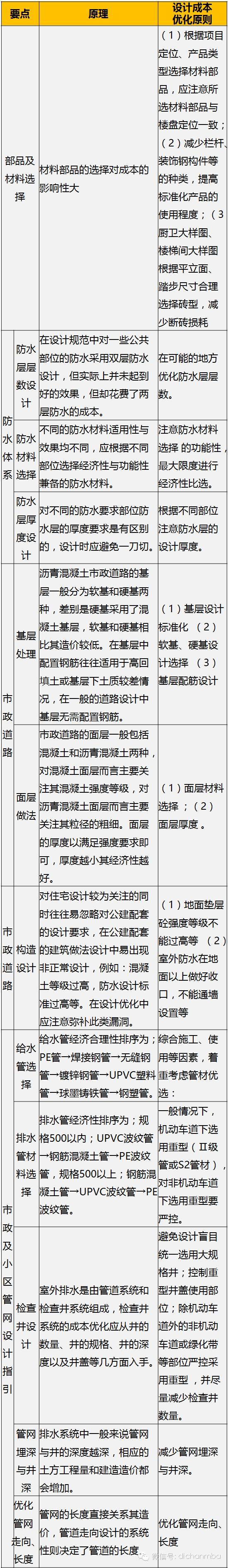 绿城4大设计阶段成本优化（全套）_6