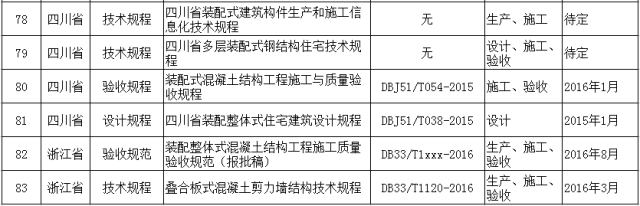 装配式建筑规范、图集名录及各地装配式建筑政策大梳理_12