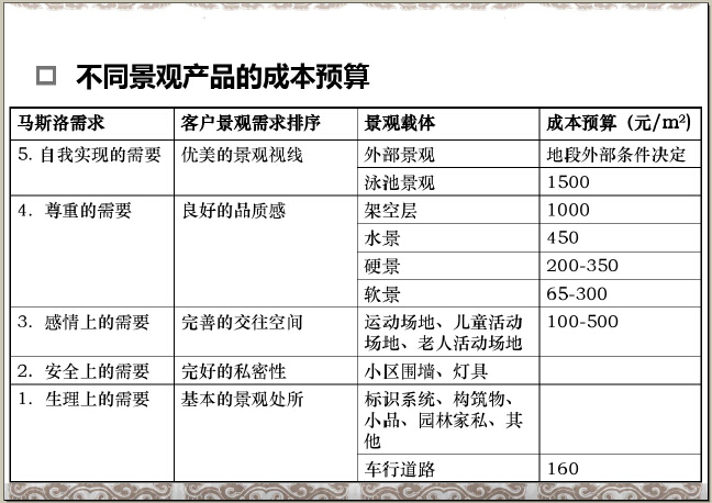 房地产园林景观规划品质提升培训（232页，图文并茂）-不同景观产品的成本预算