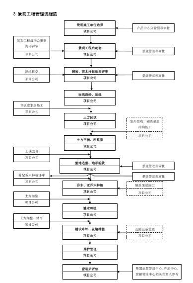 [知名公司]景观工程管理手册-知名公司景观工程管理手册-景观工程管理流程图