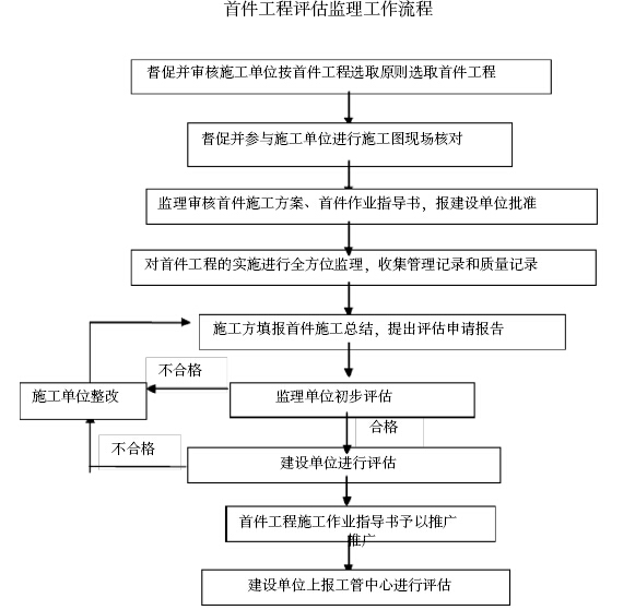 [郑州]铁路工程监理标准化管理体系（234页）-首件工程评估监理工作流程