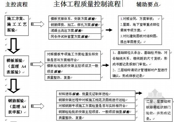 房地产质量月方案资料下载-房地产公司主体工程质量计划方案