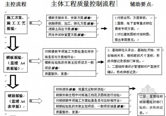 房地产工程质量提升方案资料下载-房地产公司主体工程质量计划方案