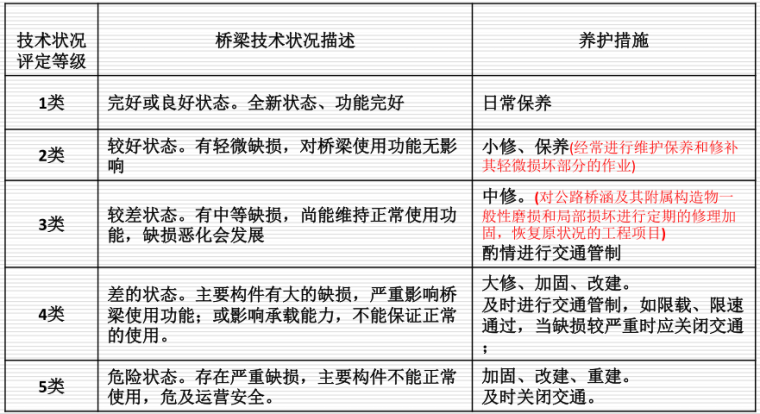 公路桥梁技术状况检查与评定_3