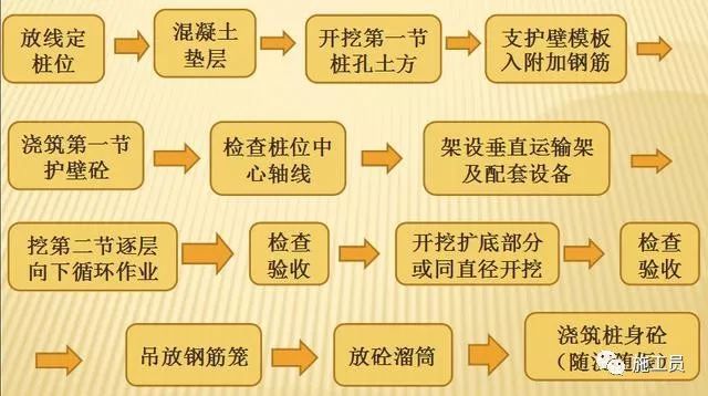 承台及承台梁技术交底资料下载-人工挖孔桩施工技术