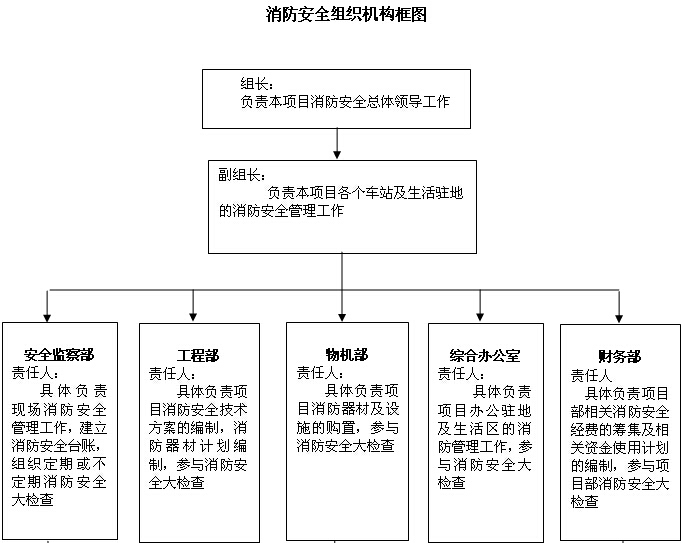 盾构施工安全生产管理制度(188页)-消防安全组织机构框图