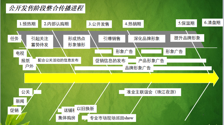 房地产4p营销策略资料下载-房地产营销策略秘笈（共42页）