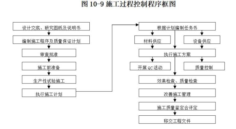 [郑州]市政道路工程监理投标书（168页）-施工过程控制程序框图