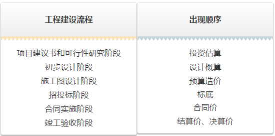 分阶段概算资料下载-估算、概算、预算、结算、决算如何区分？这一篇全了！