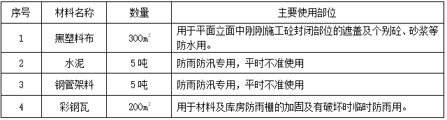 基坑支护降水安全专项方案_3