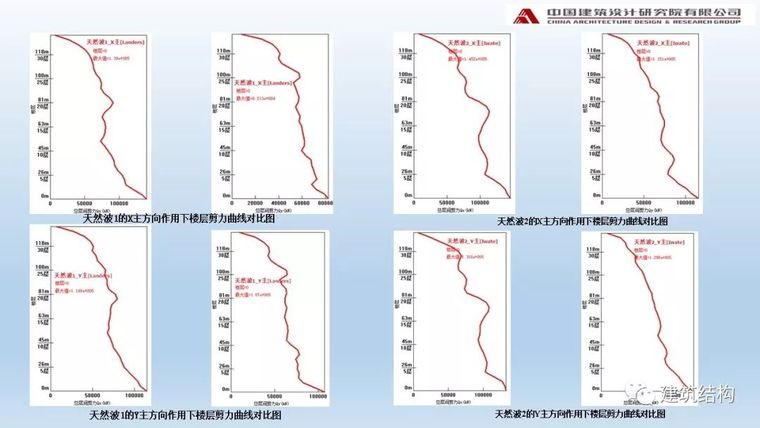 中国院：阻尼器在高烈度区超高层办公楼中的应用_53