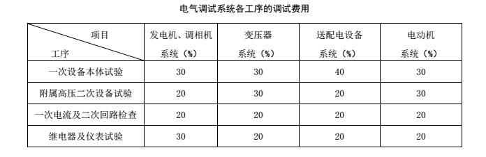 [江苏]2014电气设备安装工程定额及计算规则汇编552页（第四册）-电气调试系统各工序的调试费用