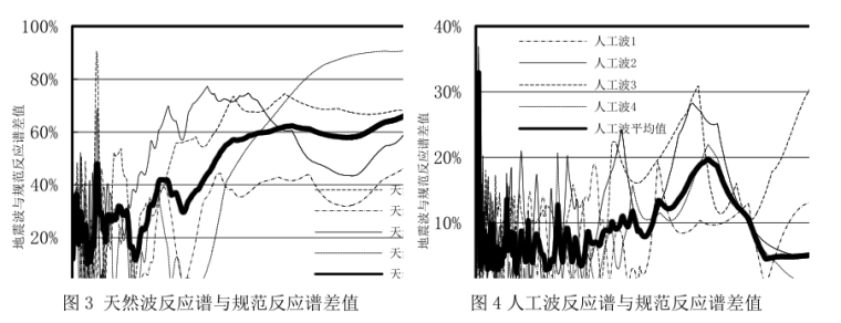 弹性及弹塑性时程分析地震波有效选取方法_2