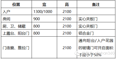 住宅单体建筑标准化设计标准要求,干货！_2