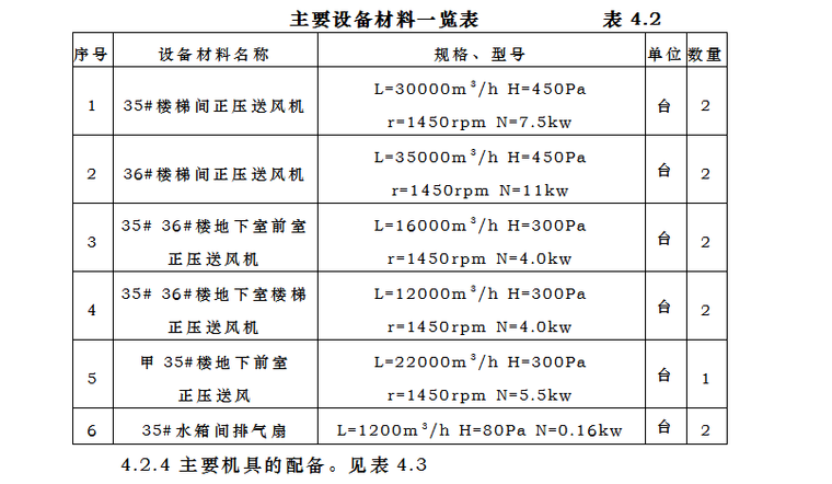 钢铁设计院35#36#住宅楼通风工程施工组织设计（word，17页）-主要设备材料一览表