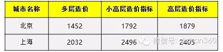 31个省会城市造价指标数据，最新发布，速收藏！-640.webp