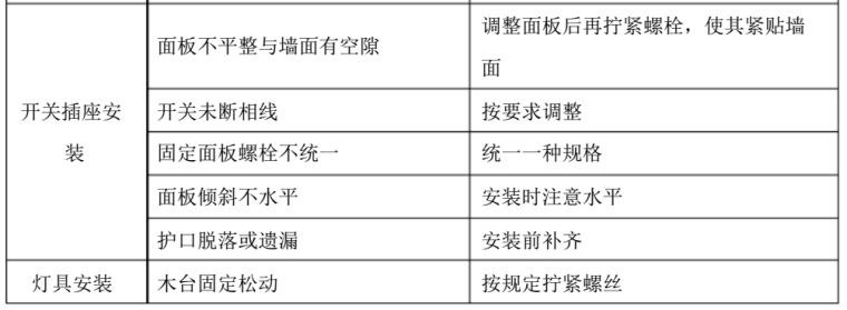 辽宁高层居住楼电气安装施工组织设计_5