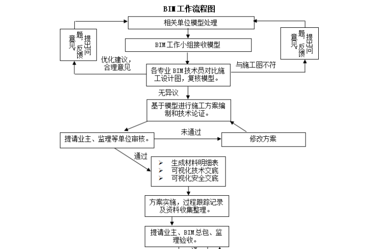 BIM技术施工方案_1