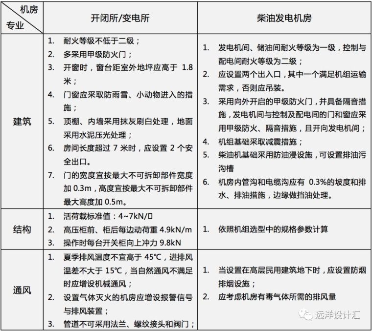 干货|住宅类开发设计中电力机房设计要点_8