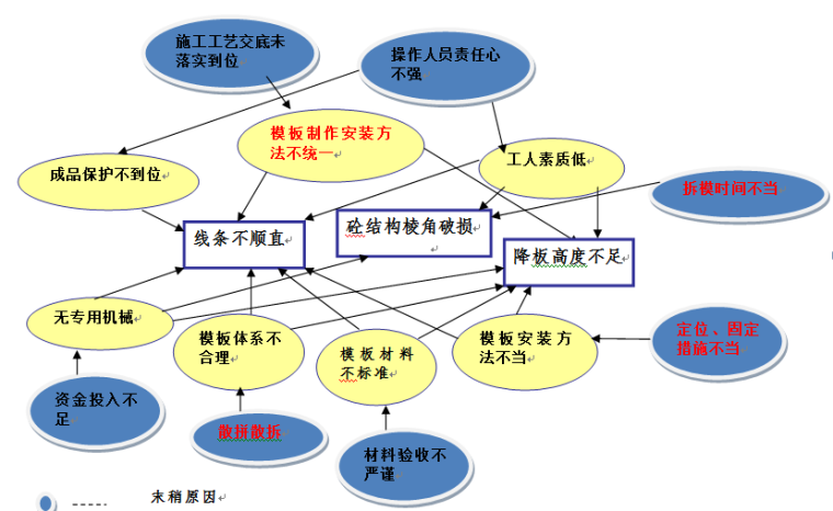 [QC成果]确保厨卫间挂模施工质量-厨卫间挂模施工质量关联图