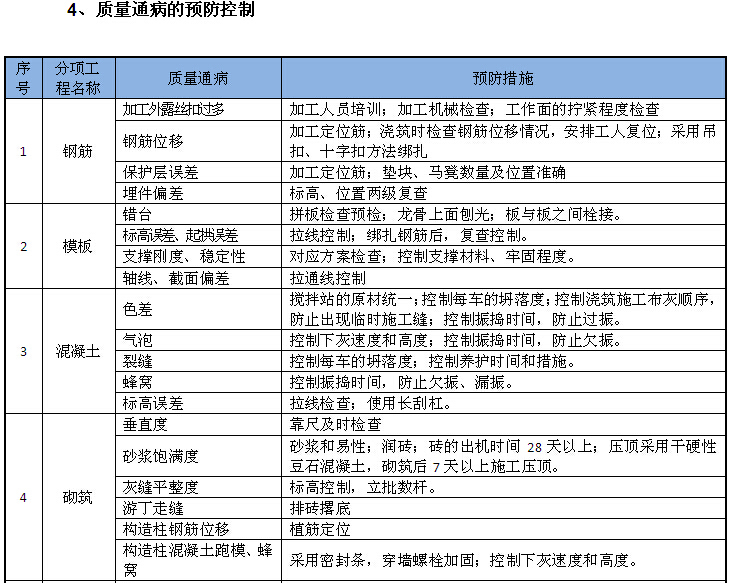 建筑工程项目“五位一体”综合管控措施（图文并茂）-质量通病的预防控制